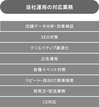 自社運用の図