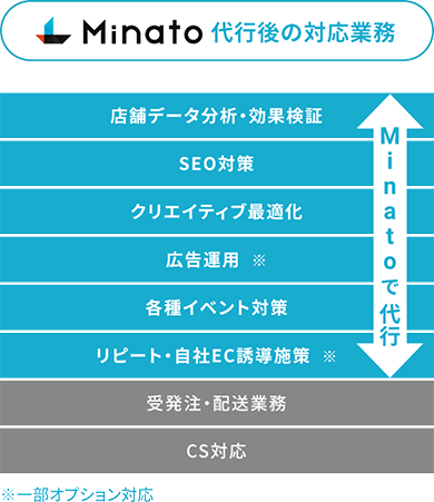 minato代行後の対応業務