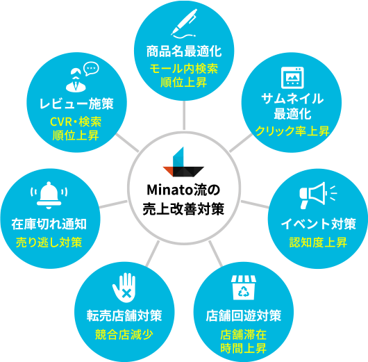 Minato流の売上改善対策の図解