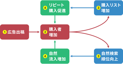 Minatoの広告運用に関する図解